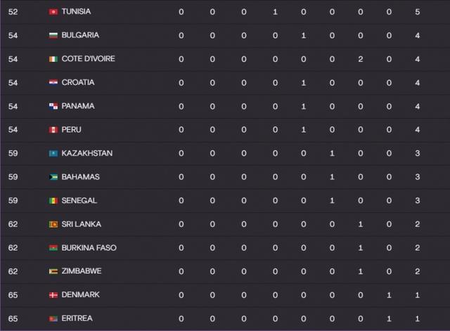 的团体总分, zd, 分并列第 的团体总分, zd, 分并列第